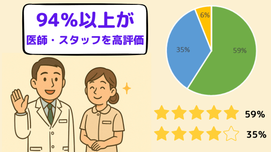 いびきのクリニック梅田院の「医師・スタッフの対応」に関する口コミ・評判