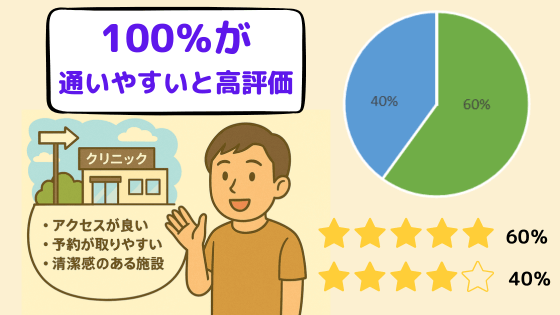 いびきのクリニック梅田院の「通いやすさ」に関する口コミ・評判
