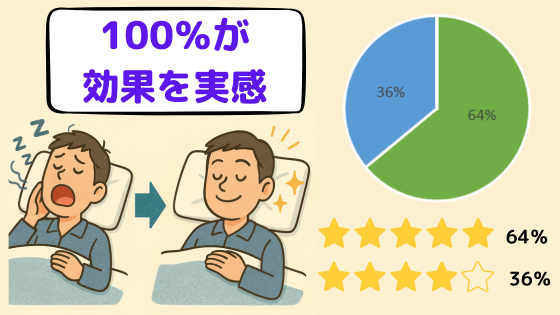 いびきのクリニック梅田院のいびき治療の「効果」に関する口コミ・評判
