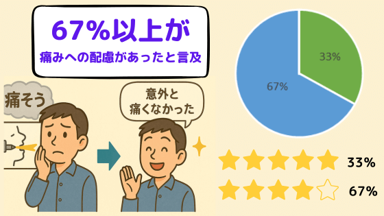 いびきのクリニック梅田院のいびき治療の「痛み」に関する口コミ・評判