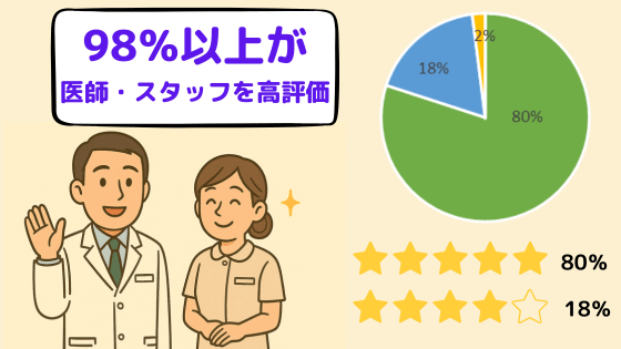 東京イビキクリニック新宿院の「医師・スタッフの対応」に関する口コミ・評判