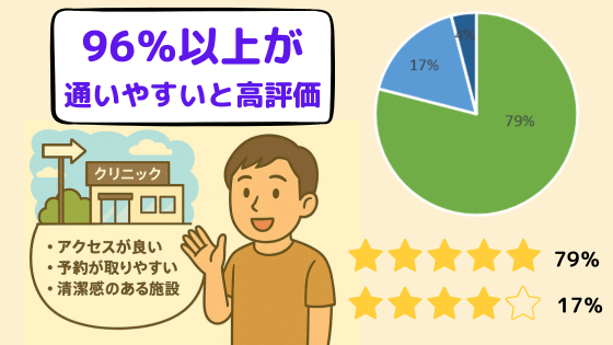 東京イビキクリニック新宿院の「通いやすさ」に関する口コミ・評判