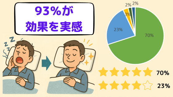 東京イビキクリニック新宿院のいびき治療の「効果」に関する口コミ・評判
