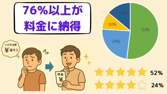東京イビキクリニック新宿院のいびき治療の「料金」に関する口コミ・評判