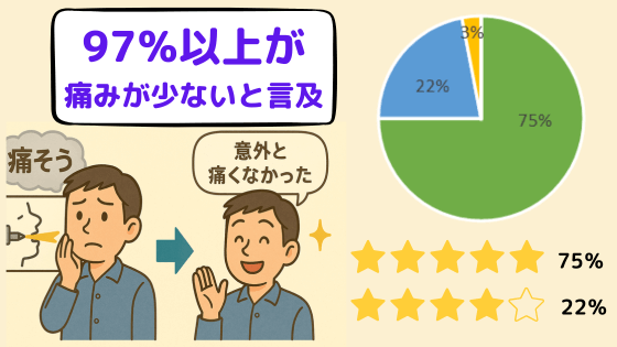 東京イビキクリニック新宿院のいびき治療の「痛み」に関する口コミ・評判