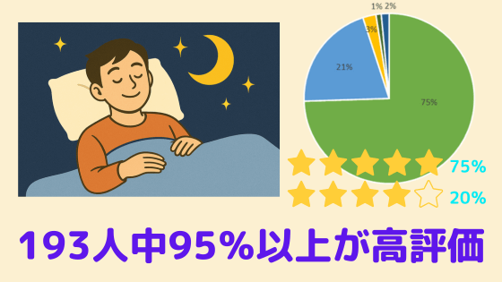 東京イビキクリニック新宿院のいびき治療（HILT(ヒールト)レーザー治療）に関する口コミ・評判を193人から徹底調査！